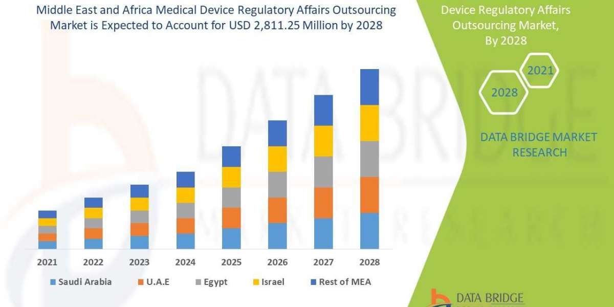 Middle East and Africa Medical Device Regulatory Affairs Outsourcing Market  is Surge to Witness Huge Demand at a CAGR o