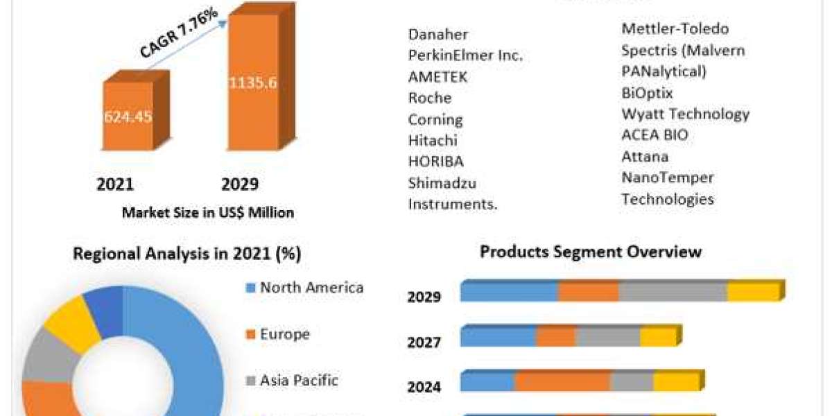 Global Label Free Detection Market Growth Opportunities, Market Shares, Future Estimations and Key Countries by 2029