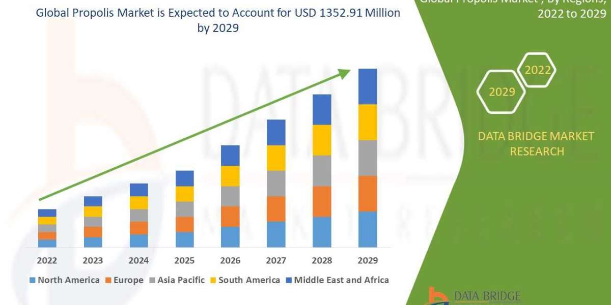 Propolis Market Industry challenges & Industry trends