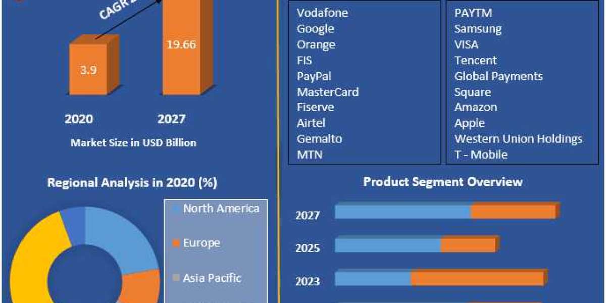 Mobile Money Market Share, Future Scope, Revenue and Forecast 2027