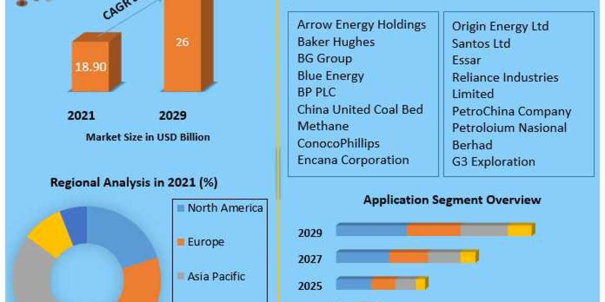 Coal Bed Methane Market Development Trends, Competitive Landscape and Key Regions | 2029