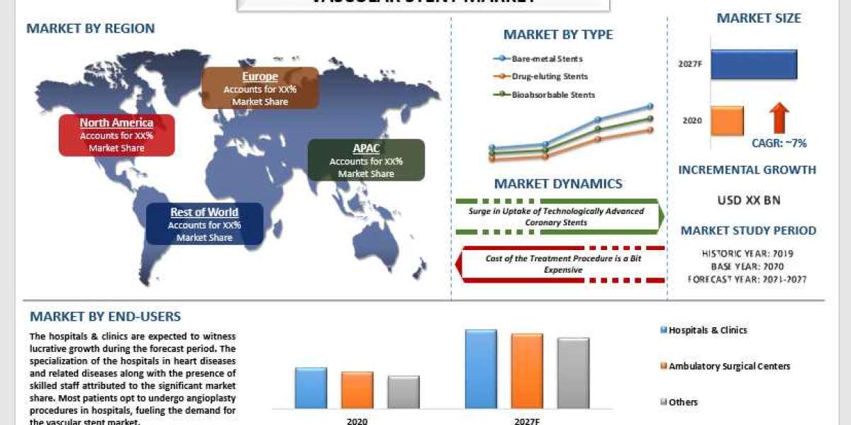 Vascular Stent Market - Industry Size, Share, Growth & Forecast 2028 | UnivDatos