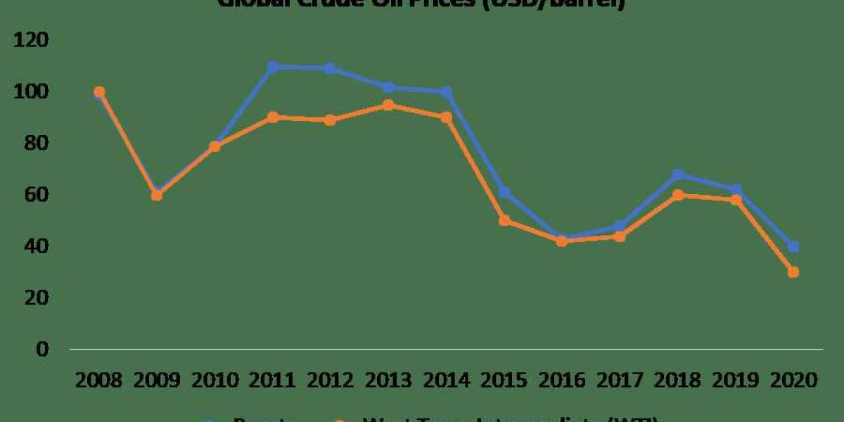 COVID-19 Impact on Oil & Gas Market Size, Forecast, Trends | 2029