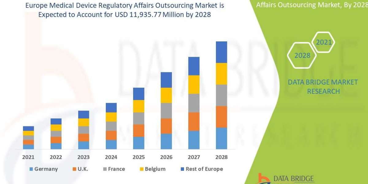 Europe Medical Device Regulatory Affairs Outsourcing Market  is Surge to Witness Huge Demand at a CAGR of 12.8% during t