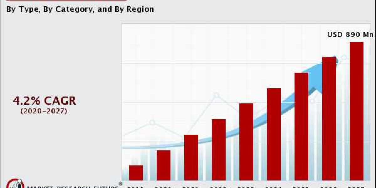 Canned Beans Market Revenue Size, Share, Industry Growth Forecast 2020-2028.| MRFR Report.