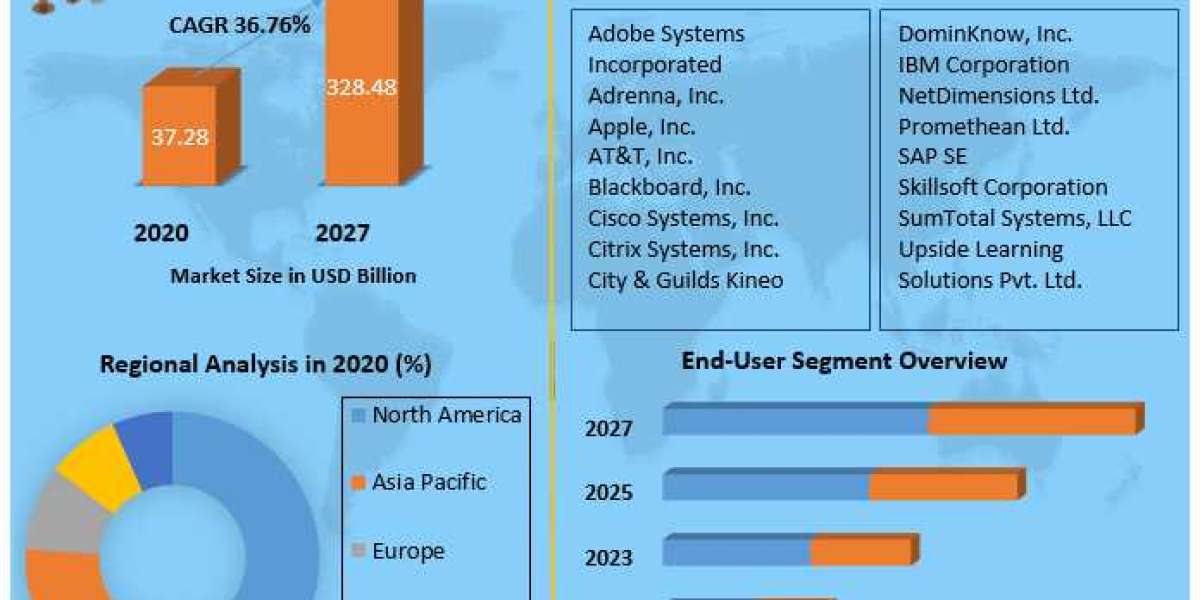 Mobile Learning Market Share, Future Scope, Revenue and Forecast 2027