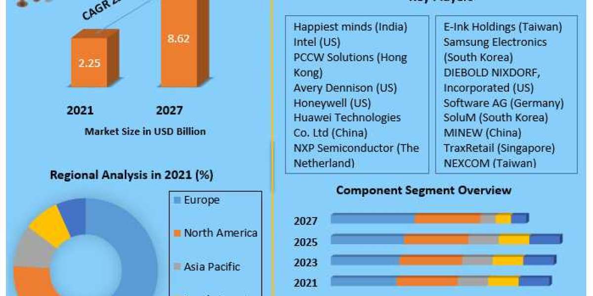 Global Smart Shelves Market Application and Geography Trends, Business Trends, Size, Growth and Forecast To 2029