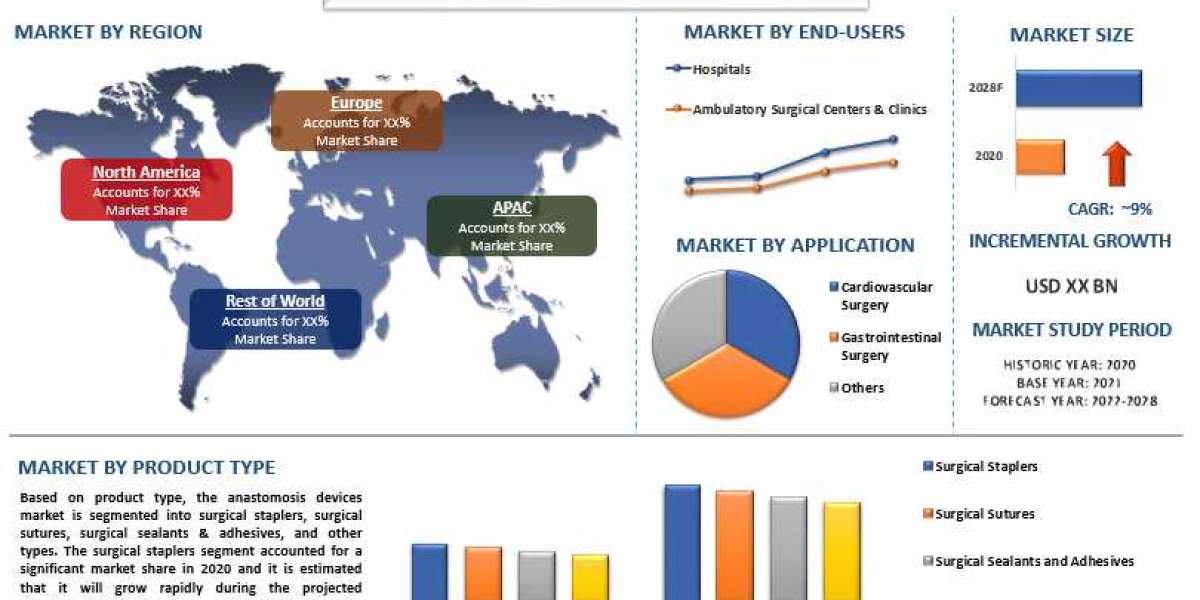 Anastomosis Devices Market - Industry Size, Share, Growth & Forecast 2028 | UnivDatos