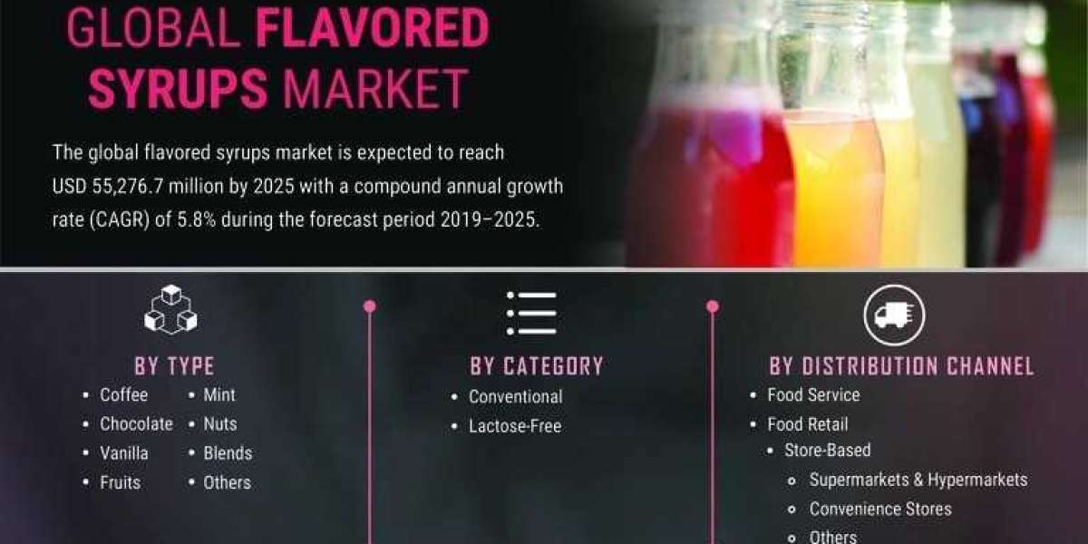 Flavored Syrups Market Size Latest Innovations, Future Scope And Market Trends 2030