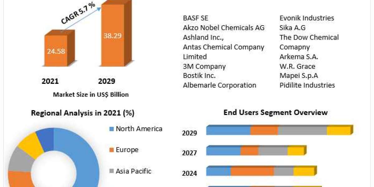 Construction Chemicals Market Movements by Key Finding, Market Impact, Latest Trends Analysis, Progression Status, Reven