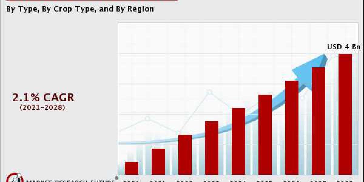 Sulfur Fertilizers Market Revenue Analysis Growth Trends, Regional Ratio Forecast 2020-2028.