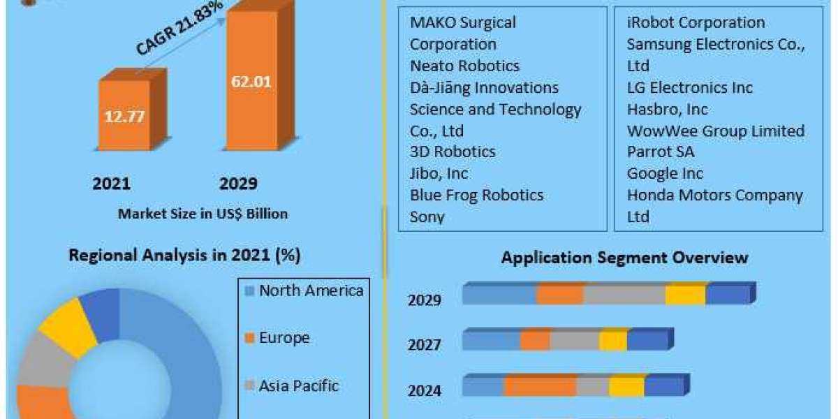 Global Consumer Robotics Market Comprehensive Research Methodology, Key Insights, Segments and Extensive Profiles by 202