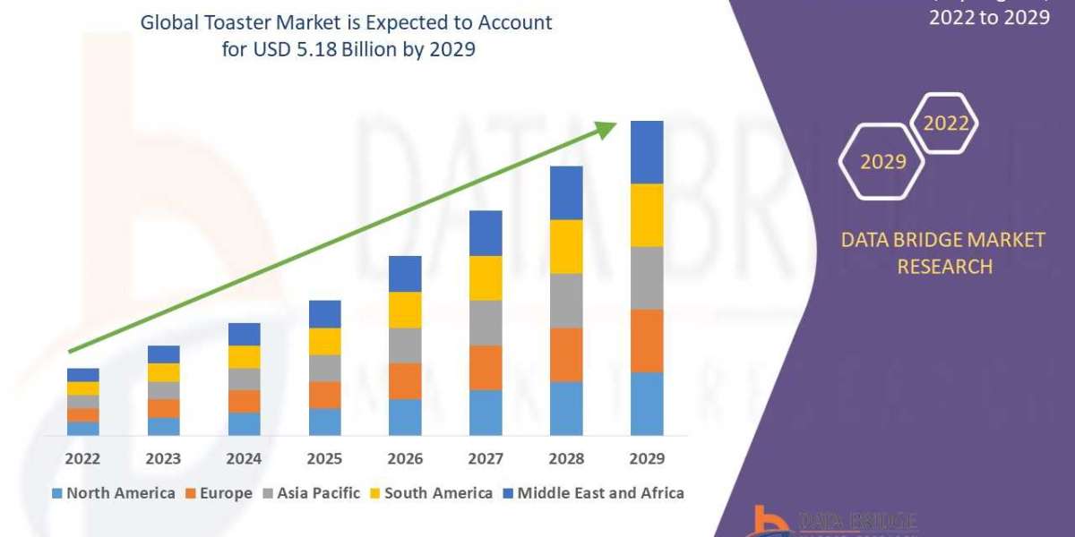 Toaster Market size, Scope, Growth Opportunities, Trends by Manufacturers, And Forecast to 2029