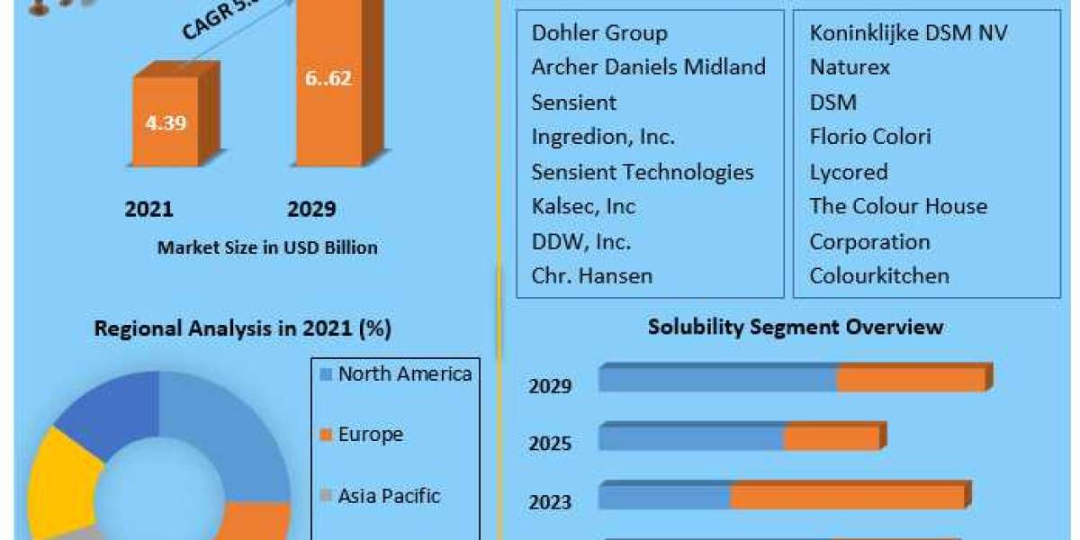 Food Shades Market Trends, Size, Share, Growth Opportunities and Emerging Technologies | 2029