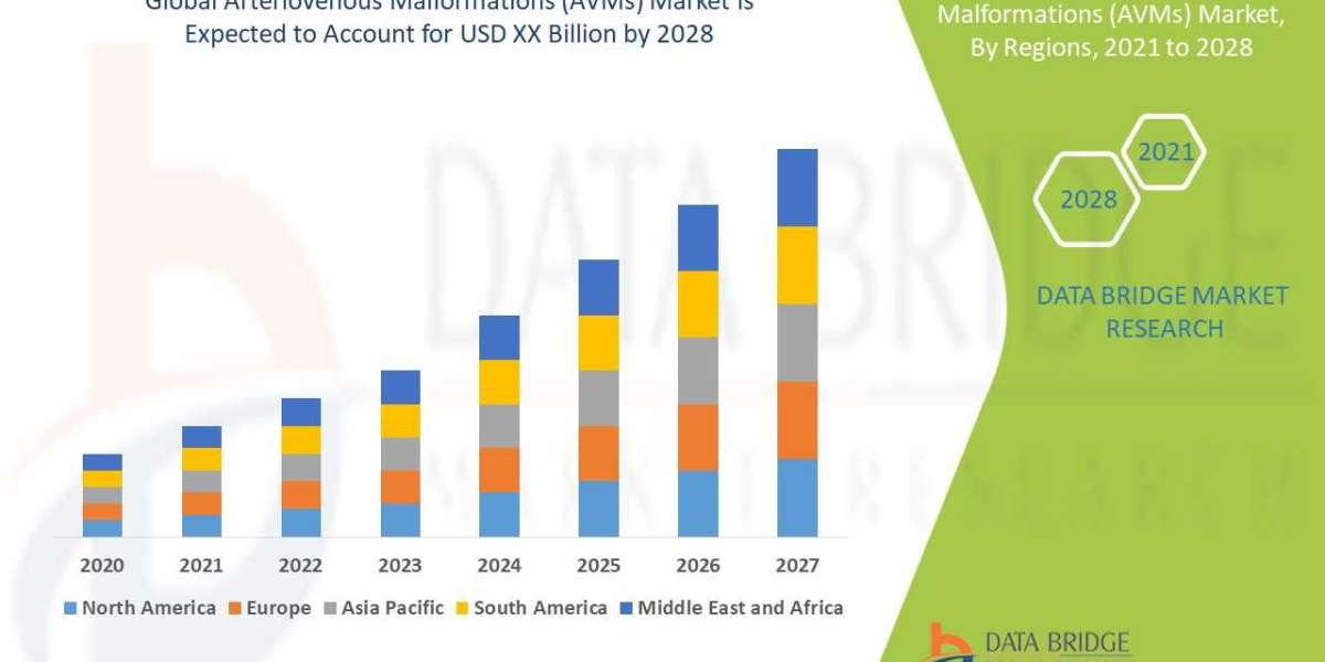 Arteriovenous Malformations (AVMs) Market Size, Share & Industry Trends