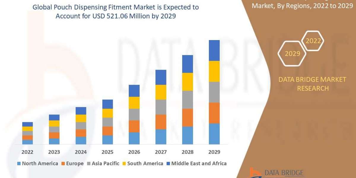 Pouch Dispensing Fitment Market growth at a rate in 2028