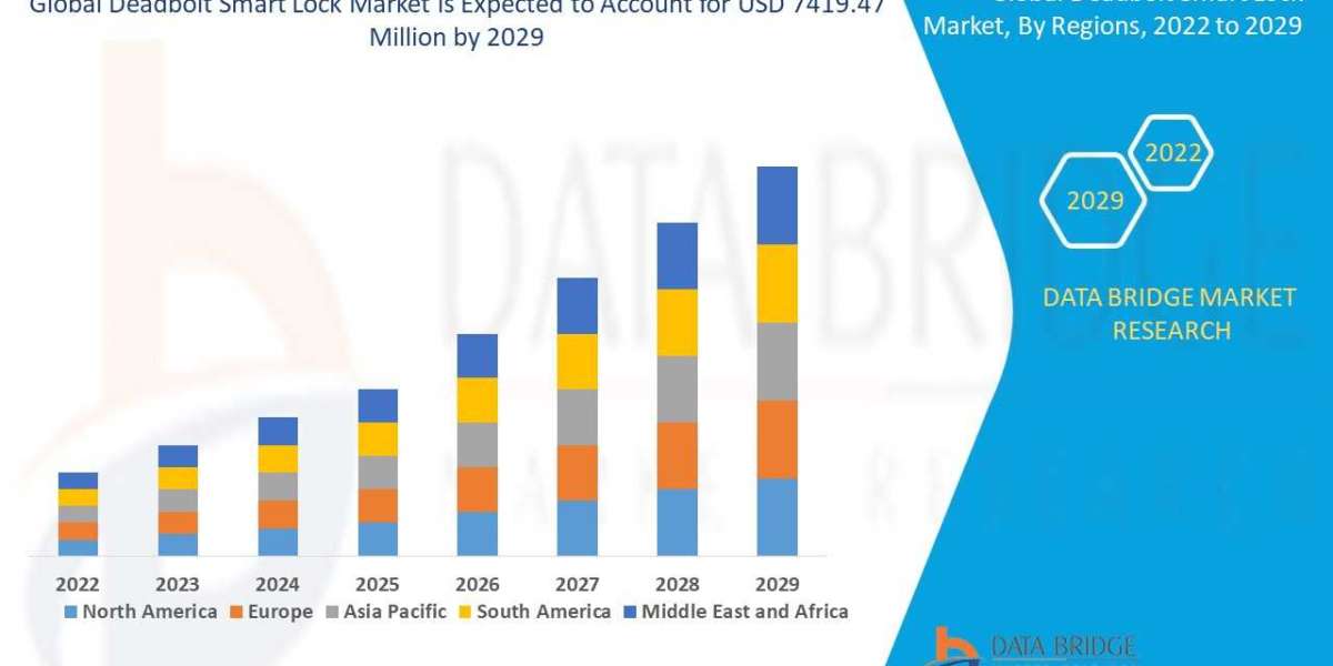 Deadbolt Smart Lock Market CAGR of 21.20% during the forecast by 2029.