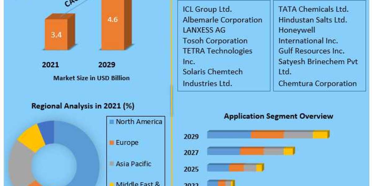 Bromine Market Size, Share, Revenue, Worth, Statistics, Segmentation, Outlook, Overview | 2022-2029