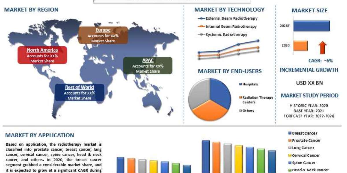 Radiotherapy Market - Industry Size, Share, Growth & Forecast 2028 | UnivDatos