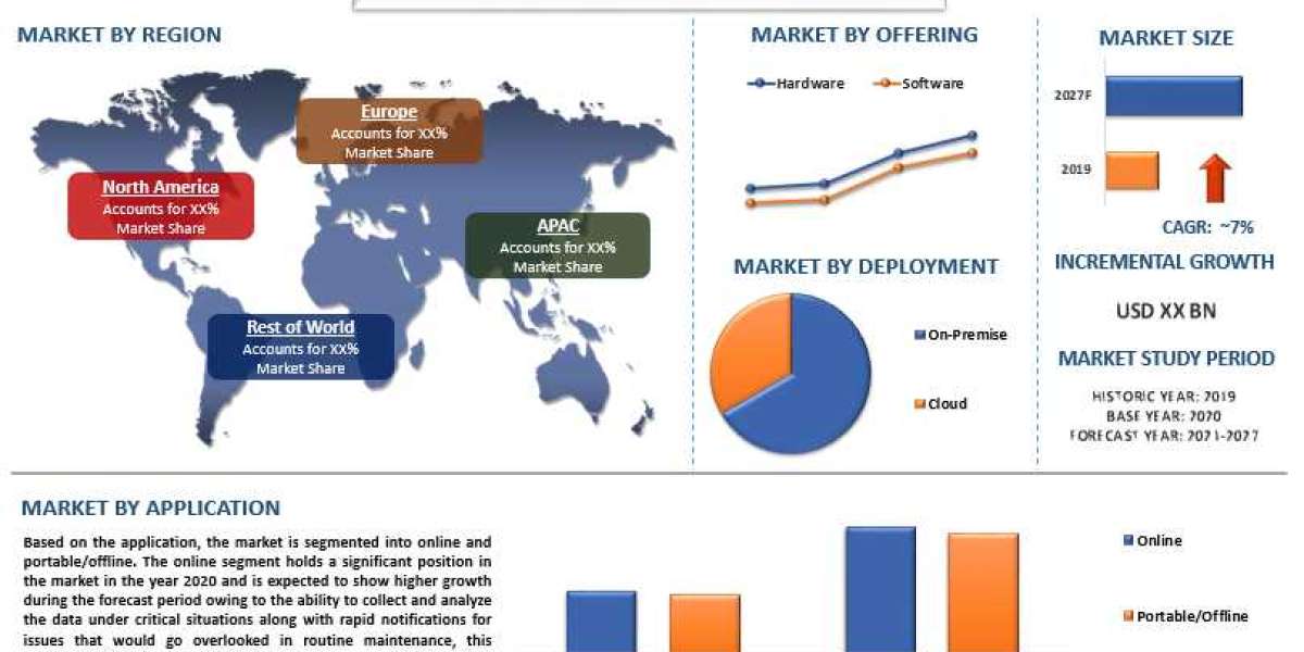 Motor Monitoring Service Market - Industry Size, Share, Growth & Forecast 2028 | UnivDatos