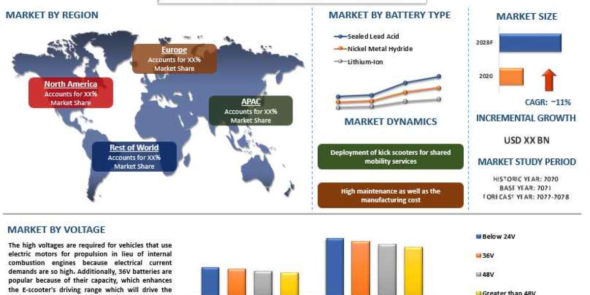 Electric Kick Scooters Market - Industry Size, Share, Growth & Forecast 2028 | UnivDatos