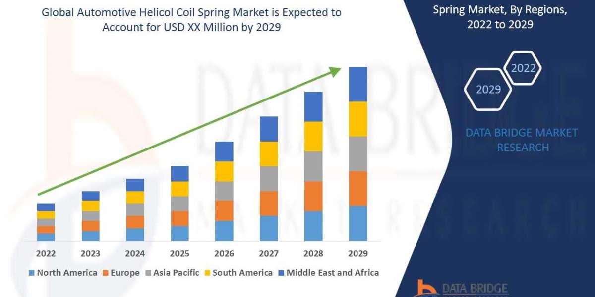 Automotive Helicol Coil Spring Market Industry Trends and Forecast to 2029