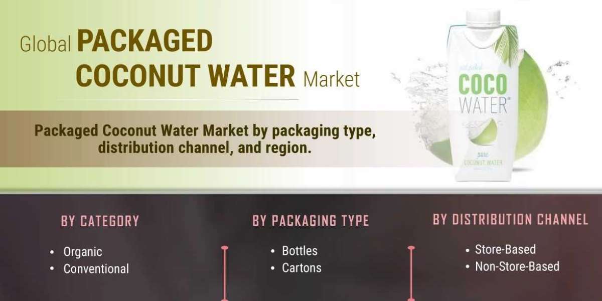 Packaged Coconut Water Market Size Volume Analysis, Segments, Value Share And Key Trends By 2030