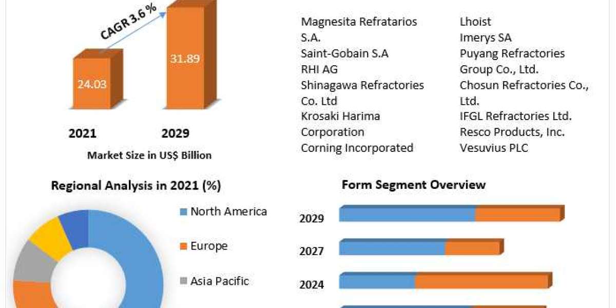 Global Refractories Market To Have Significant Growth Rates | 2022-2029