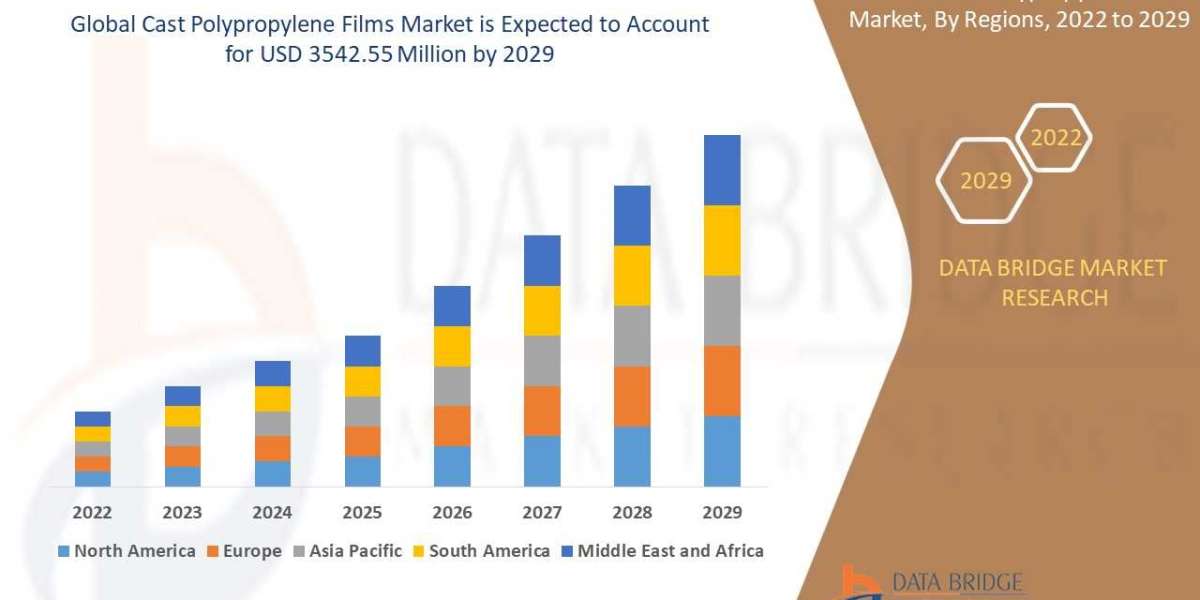 Cast Polypropylene Films Market to Reach USD 3542.55 million with an 8.50 % CAGR