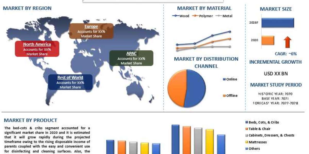 Kids Furniture Market - Industry Size, Share, Growth & Forecast 2028 | UnivDatos