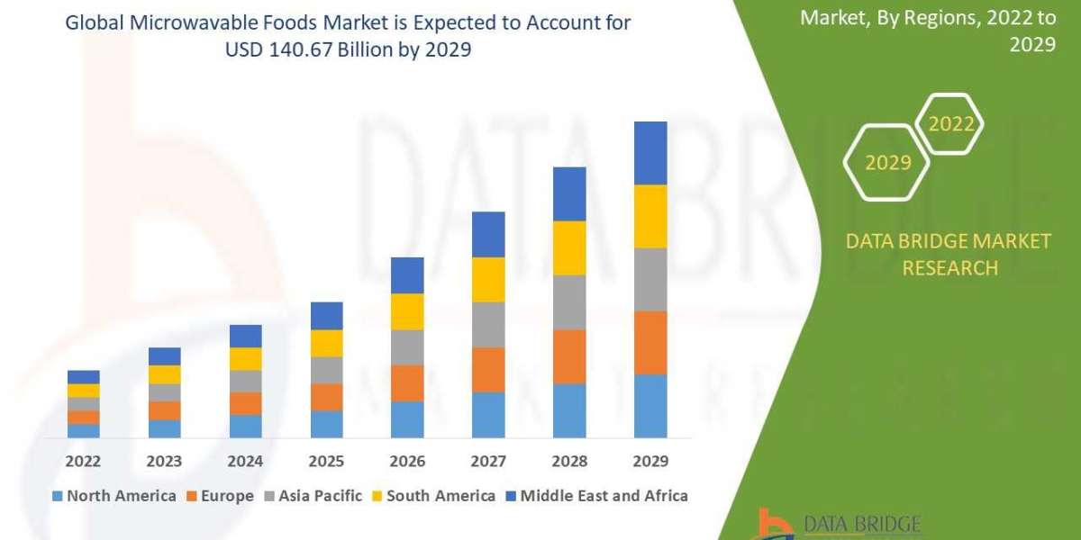 Microwavable Foods Market Value, Challenges & Growth Rate