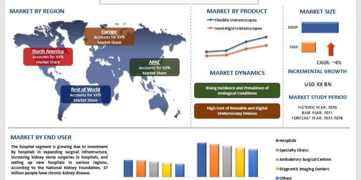 Ureteroscopy Devices Market - Industry Size, Share, Growth & Forecast 2028 | UnivDatos