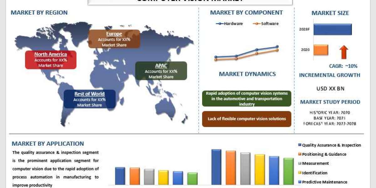 Computer Vision Market - Industry Size, Share, Growth & Forecast 2028 | UnivDatos