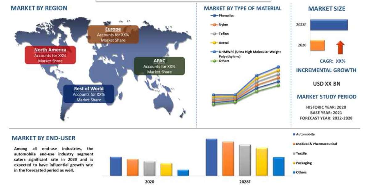 Polymer Bearing Market - Industry Size, Share, Growth & Forecast 2028 | UnivDatos