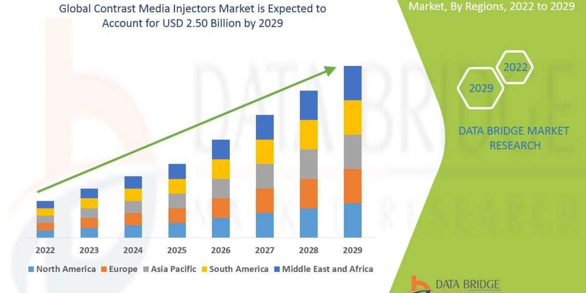 Contrast Media Injectors Market 2022 Insight on Share, Application, And Forecast Assumption 2029
