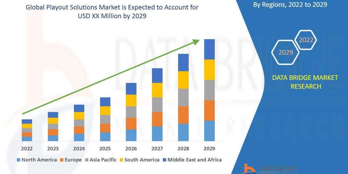 Playout solutions market 2022 Insight on Share, Application, And Forecast Assumption 2029