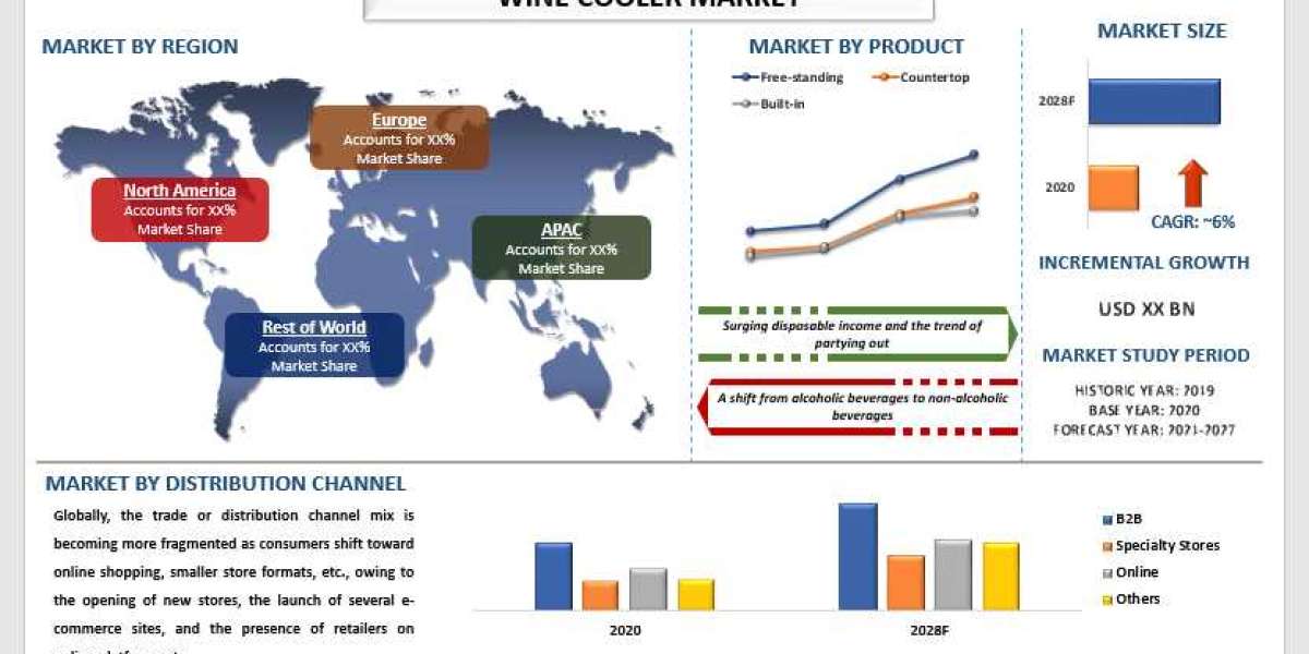 Wine Cooler Market - Industry Size, Share, Growth & Forecast 2028 | UnivDatos