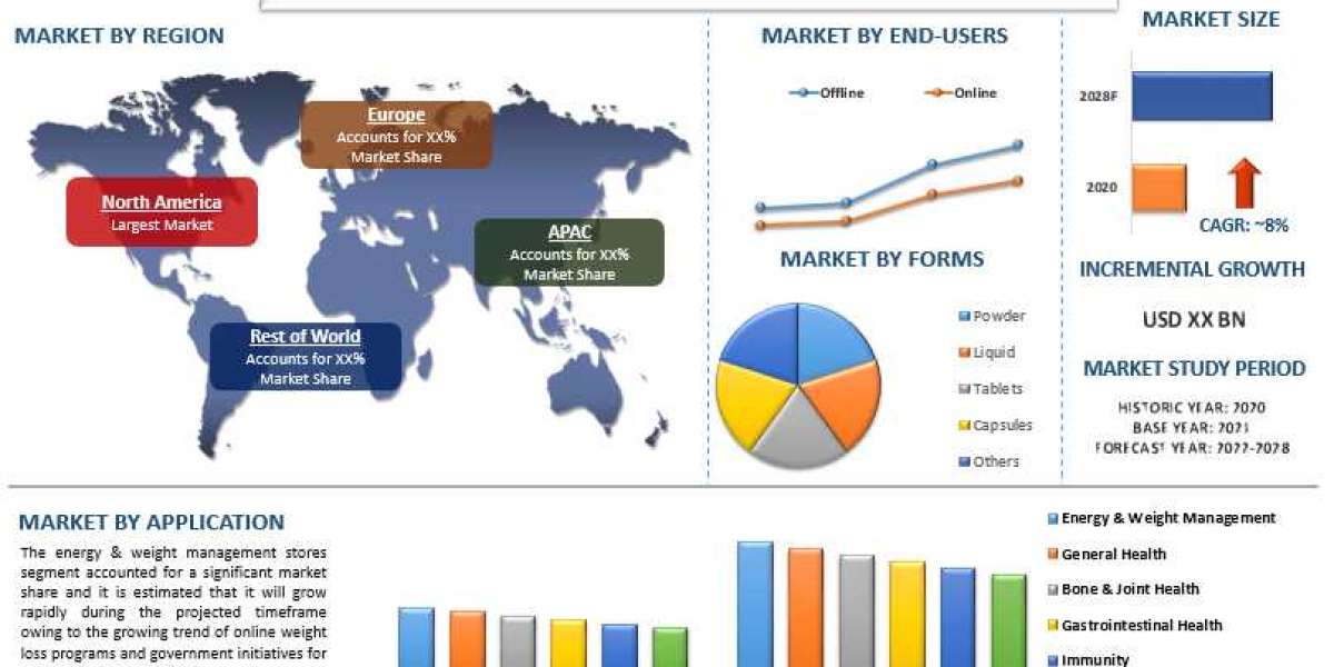 Botanical Supplement Market - Industry Size, Share, Growth & Forecast 2028 | UnivDatos