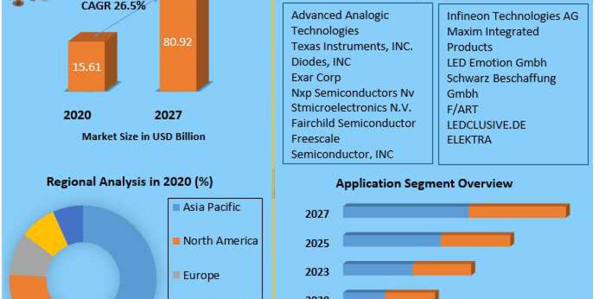 Global LED Driver and Chipset Market Key Growth Factors & Challenges, Segmentation & Regional Outlook 2029