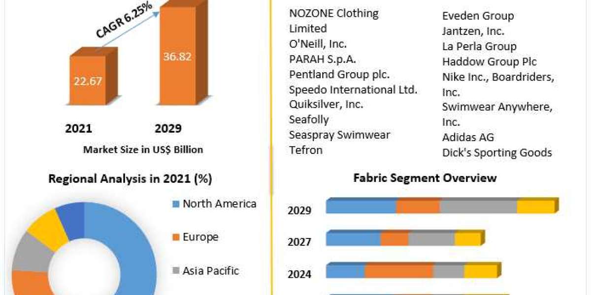 Swimwear Market 2021 Business Strategies, Revenue Global Technology, Application, 2029