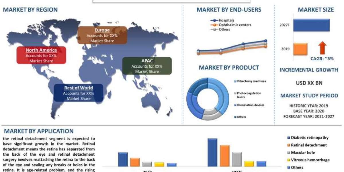 Vitrectomy Devices Market - Industry Size, Share, Growth & Forecast 2028 | UnivDatos