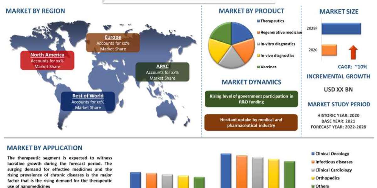 Nanomedicine Market - Industry Size, Share, Growth & Forecast 2028 | UnivDatos