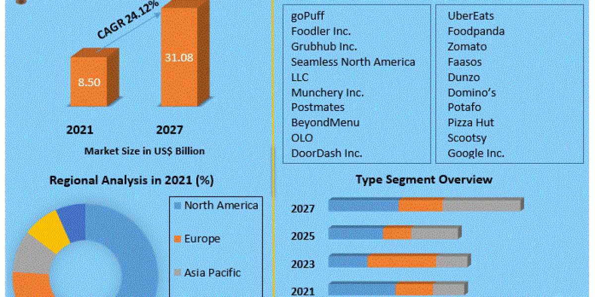 Food Delivery Mobile Application Market Production Analysis, Opportunity Assessments, Industry Revenue, 2027