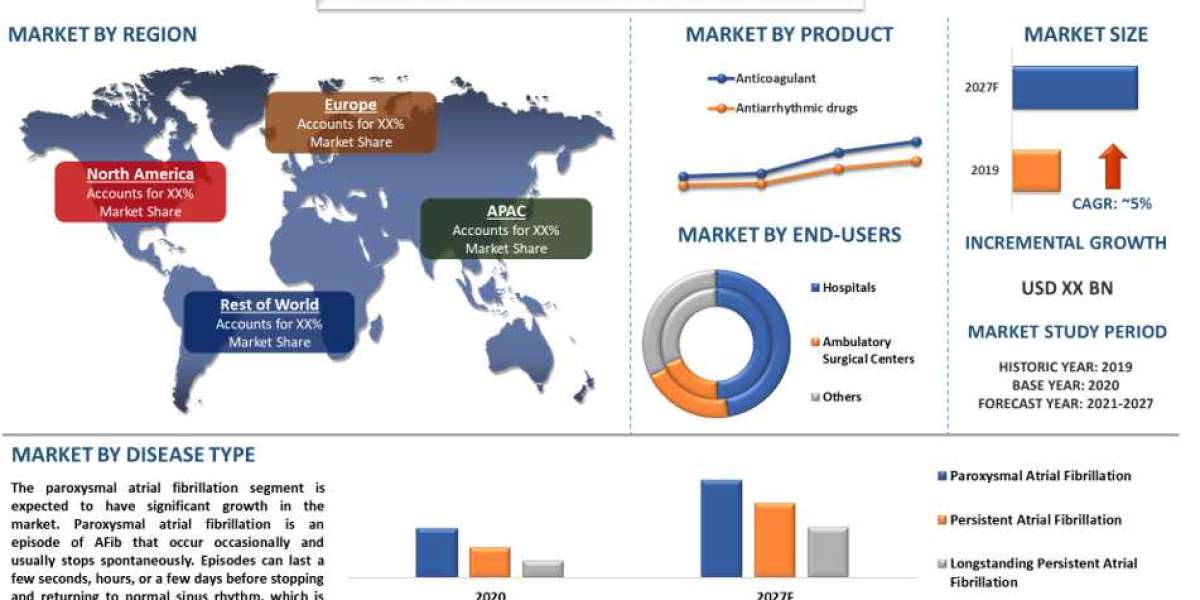 Atrial Fibrillation Drugs Market - Industry Size, Share, Growth & Forecast 2028 | UnivDatos