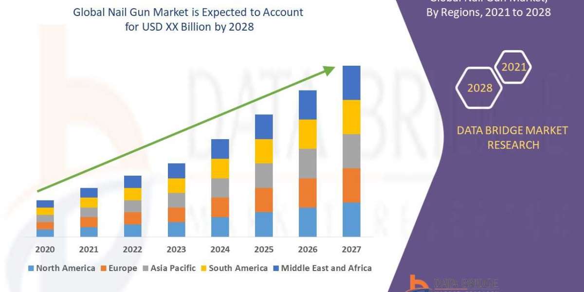 Nail gun market size, Drivers, Challenges, And Impact on Growth and Demand Forecast in 2028