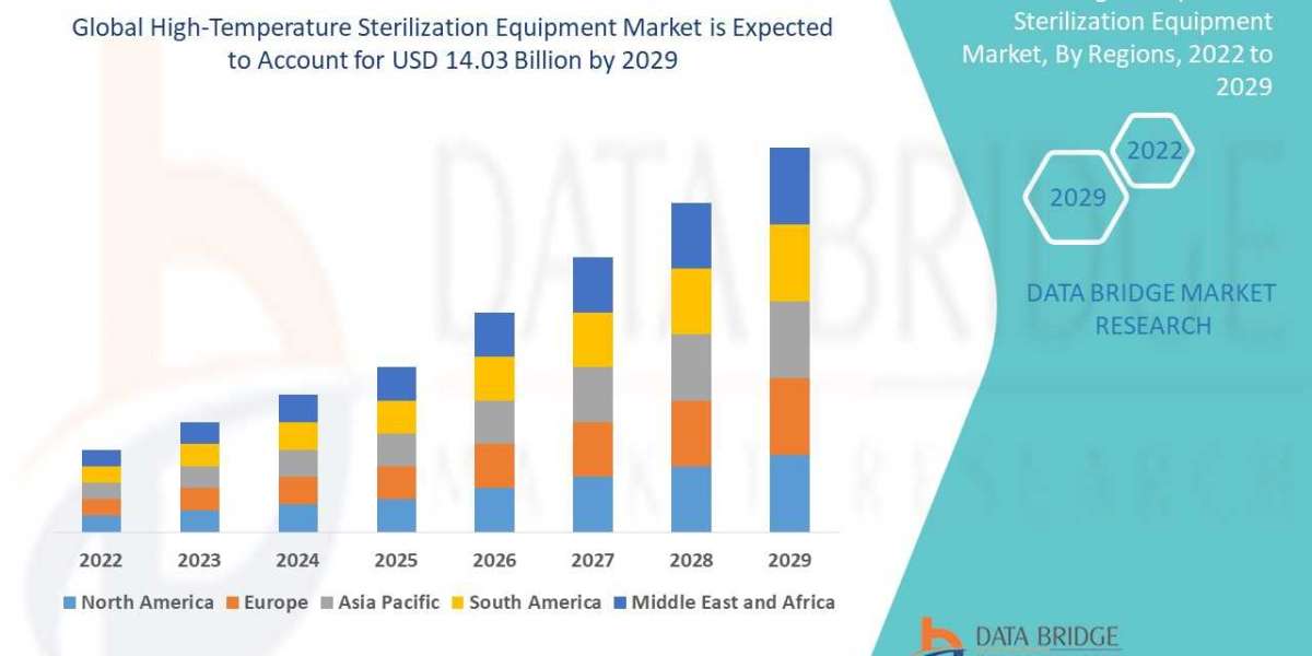 High-temperature sterilization equipment market 2022 Insight on Share, Application, And Forecast Assumption 2029