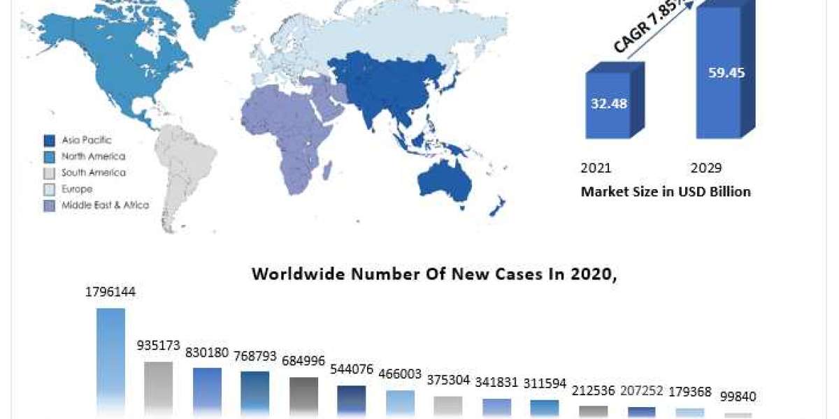 Solid Tumor Testing Market Share, Growth, Outlook, Segmentation, Comprehensive Analysis by 2029