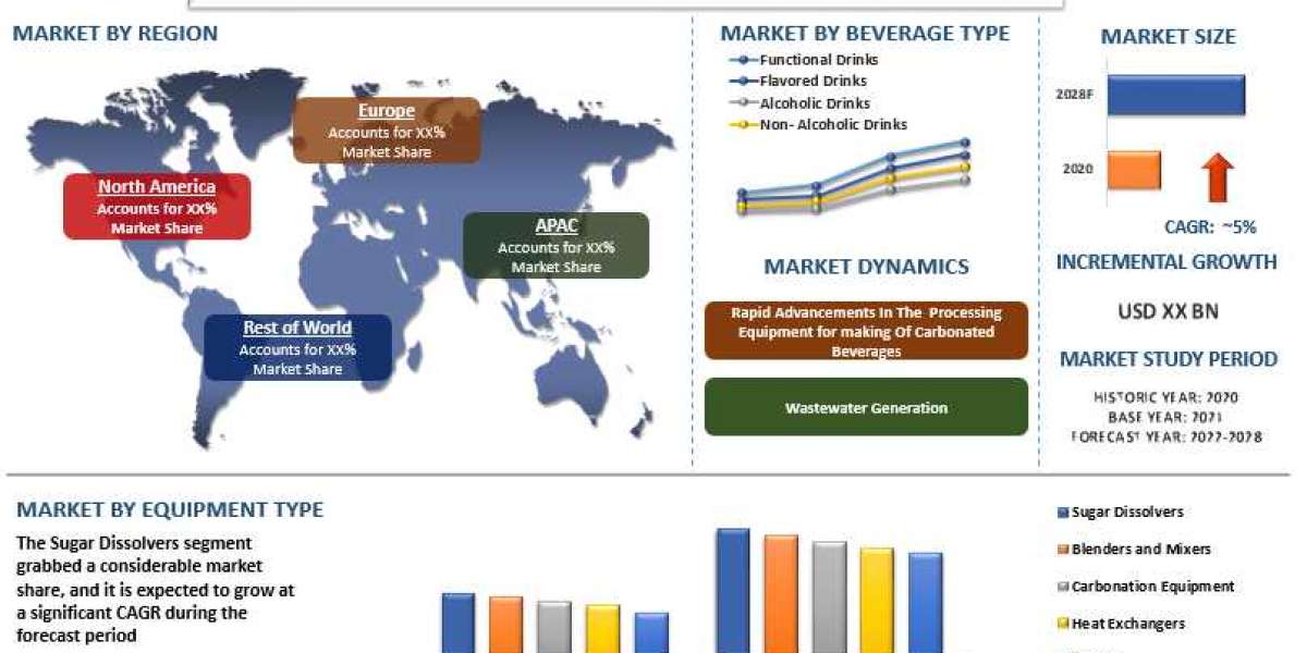 Carbonated Beverage Processing Equipment Market - Industry Size, Share, Growth & Forecast 2028