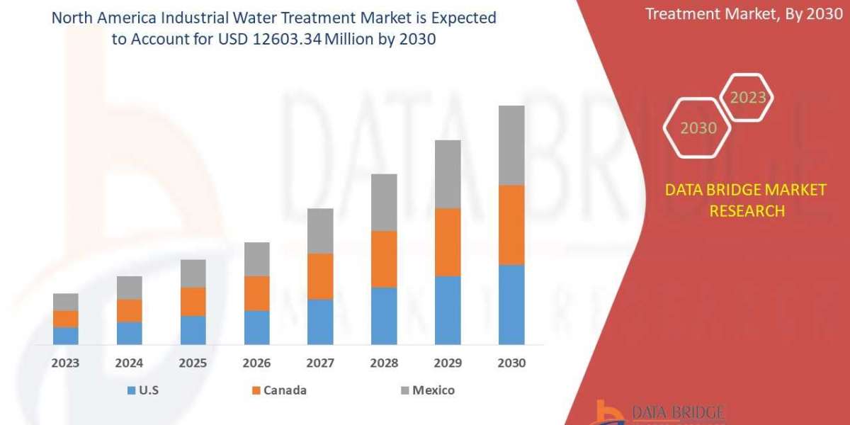 Industrial water treatment market  share,  Industrial water treatment market  size,  Industrial water treatment market  