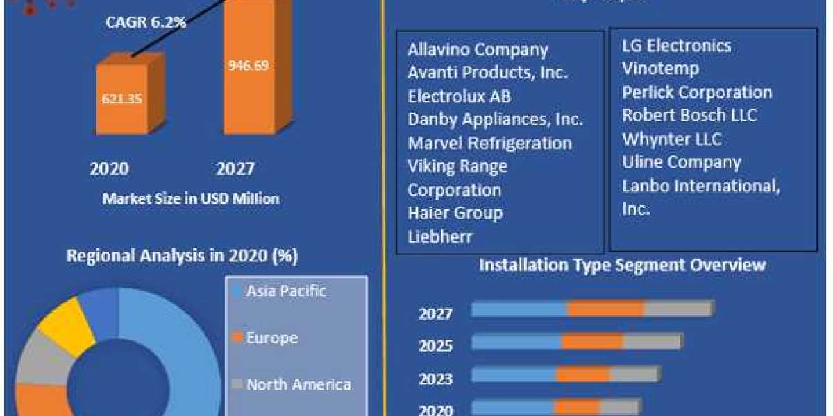 Premium Wine Cooler Market Future Trends, Growth Factors, Size, Segmentation and Forecast to 2027